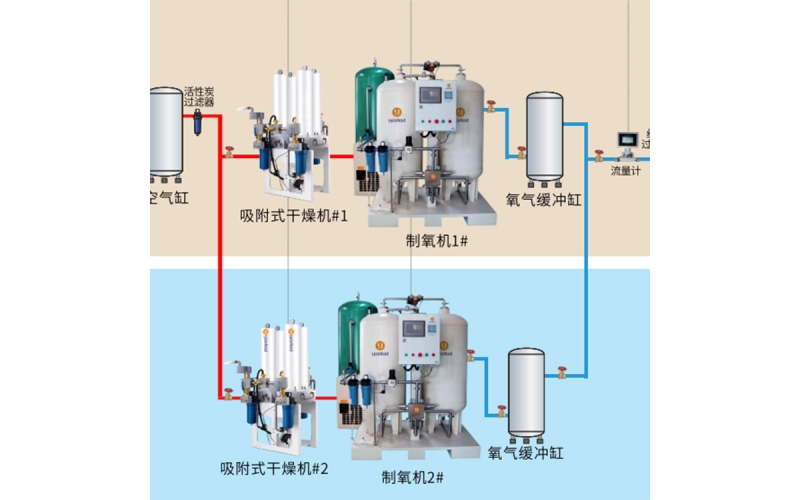 大型/小型醫(yī)用制氧設(shè)備廠家 YHY-050醫(yī)院用 家用 高原地區(qū)可用 醫(yī)用制氧裝置供應商